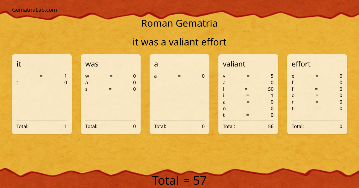 it was a valiant effort in roman Gematria